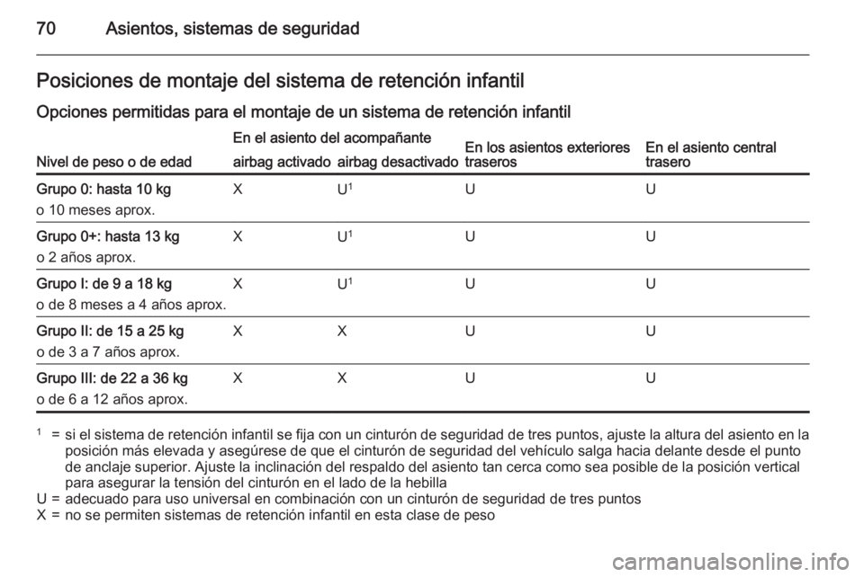 OPEL INSIGNIA 2015.5  Manual de Instrucciones (in Spanish) 70Asientos, sistemas de seguridadPosiciones de montaje del sistema de retención infantilOpciones permitidas para el montaje de un sistema de retención infantil
Nivel de peso o de edad
En el asiento 