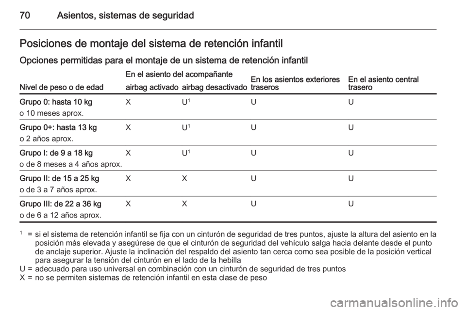 OPEL INSIGNIA 2015.5 Manual de Instrucciones (in Spanish) 70Asientos, sistemas de seguridadPosiciones de montaje del sistema de retención infantilOpciones permitidas para el montaje de un sistema de retención infantil
Nivel de peso o de edad
En el asiento OPEL INSIGNIA 2015.5 Manual de Instrucciones (in Spanish) 70Asientos, sistemas de seguridadPosiciones de montaje del sistema de retención infantilOpciones permitidas para el montaje de un sistema de retención infantil
Nivel de peso o de edad
En el asiento