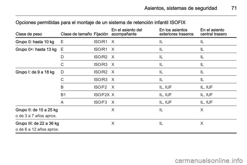 OPEL INSIGNIA 2015.5 Manual de Instrucciones (in Spanish) Asientos, sistemas de seguridad71
Opciones permitidas para el montaje de un sistema de retención infantil ISOFIXClase de pesoClase de tamañoFijaciónEn el asiento del
acompañanteEn los asientos
ext OPEL INSIGNIA 2015.5 Manual de Instrucciones (in Spanish) Asientos, sistemas de seguridad71
Opciones permitidas para el montaje de un sistema de retención infantil ISOFIXClase de pesoClase de tamañoFijaciónEn el asiento del
acompañanteEn los asientos
ext