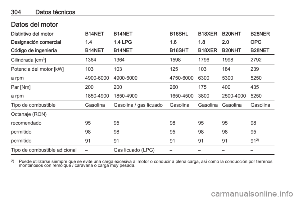 OPEL INSIGNIA 2016  Manual de Instrucciones (in Spanish) 304Datos técnicosDatos del motorDistintivo del motorB14NETB14NETB16SHLB18XERB20NHTB28NERDesignación comercial1.41.4 LPG1.61.82.0OPCCódigo de ingenieríaB14NETB14NETB16SHTB18XERB20NHTB28NETCilindrad