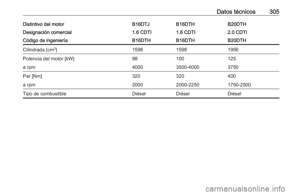 OPEL INSIGNIA 2016  Manual de Instrucciones (in Spanish) Datos técnicos305Distintivo del motorB16DTJB16DTHB20DTHDesignación comercial1.6 CDTI1.6 CDTI2.0 CDTICódigo de ingenieríaB16DTHB16DTHB20DTHCilindrada [cm3
]159815981956Potencia del motor [kW]881001