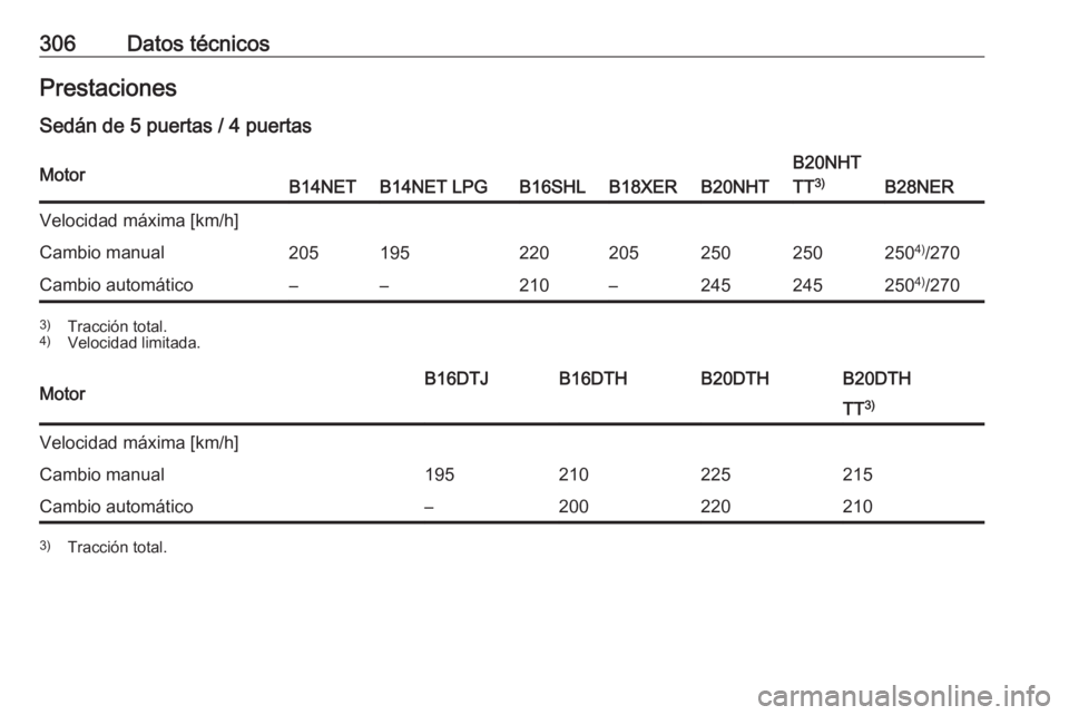 OPEL INSIGNIA 2016  Manual de Instrucciones (in Spanish) 306Datos técnicosPrestacionesSedán de 5 puertas / 4 puertasMotorB14NETB14NET LPGB16SHLB18XERB20NHT
B20NHT
TT 3)
B28NER
Velocidad máxima [km/h]Cambio manual205195220205250250250 4)
/270Cambio autom