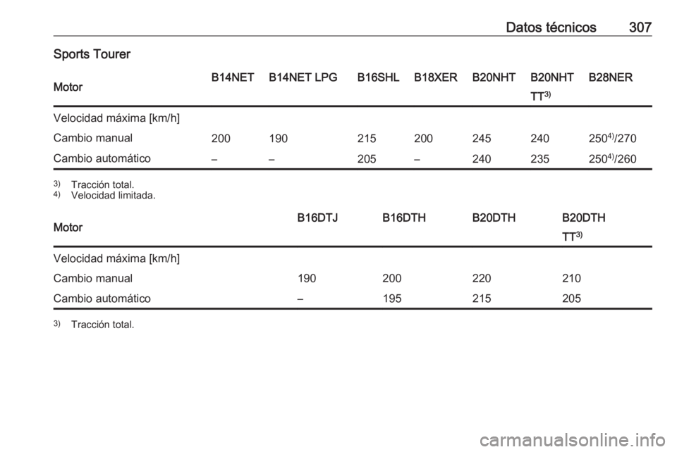 OPEL INSIGNIA 2016  Manual de Instrucciones (in Spanish) Datos técnicos307Sports TourerMotorB14NETB14NET LPGB16SHLB18XERB20NHTB20NHTB28NERTT3)Velocidad máxima [km/h]Cambio manual200190215200245240250 4)
/270Cambio automático––205–240235250 4)
/2603