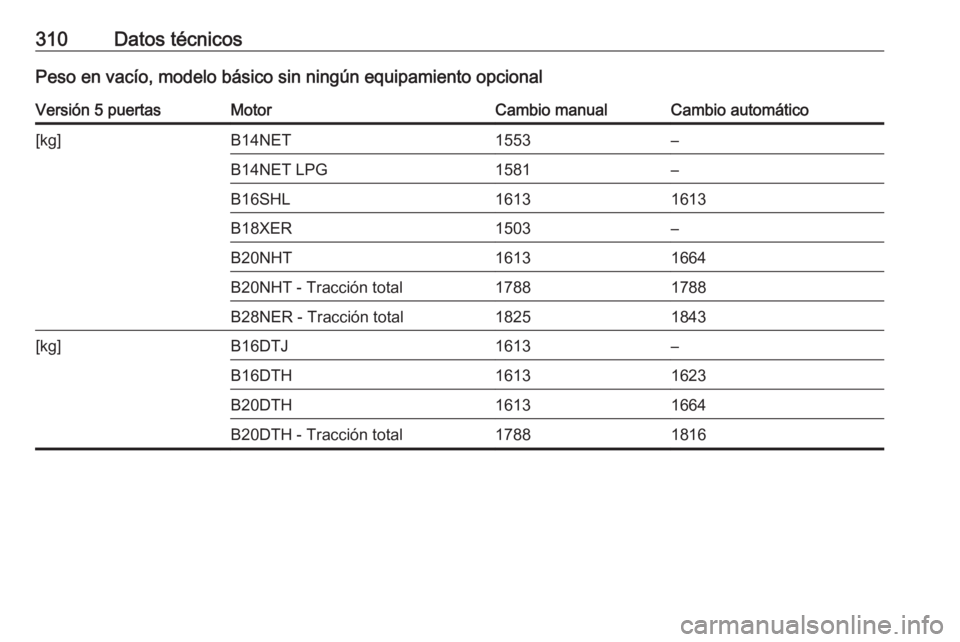 OPEL INSIGNIA 2016  Manual de Instrucciones (in Spanish) 310Datos técnicosPeso en vacío, modelo básico sin ningún equipamiento opcionalVersión 5 puertasMotorCambio manualCambio automático[kg]B14NET1553–B14NET LPG1581–B16SHL16131613B18XER1503–B20