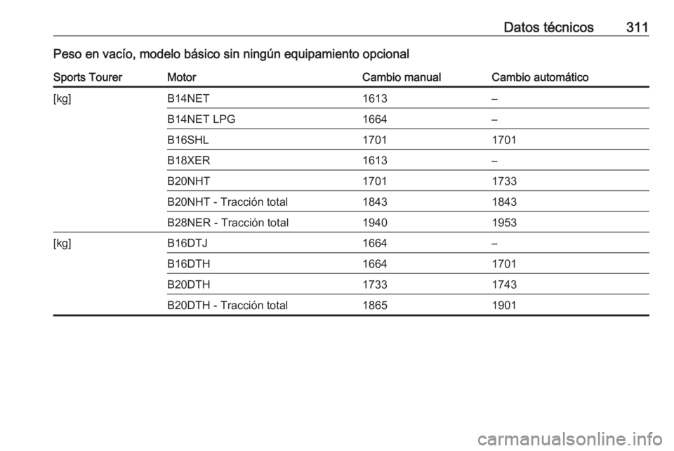 OPEL INSIGNIA 2016  Manual de Instrucciones (in Spanish) Datos técnicos311Peso en vacío, modelo básico sin ningún equipamiento opcionalSports TourerMotorCambio manualCambio automático[kg]B14NET1613–B14NET LPG1664–B16SHL17011701B18XER1613–B20NHT17