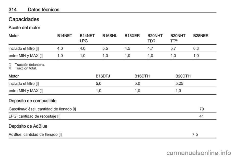 OPEL INSIGNIA 2016  Manual de Instrucciones (in Spanish) 314Datos técnicosCapacidadesAceite del motorMotorB14NETB14NET
LPGB16SHLB18XERB20NHT
TD 5)B20NHT
TT 6)B28NERincluido el filtro [l]4,04,05,54,54,75,76,3entre MIN y MAX [l]1,01,01,01,01,01,01,05)
Tracci