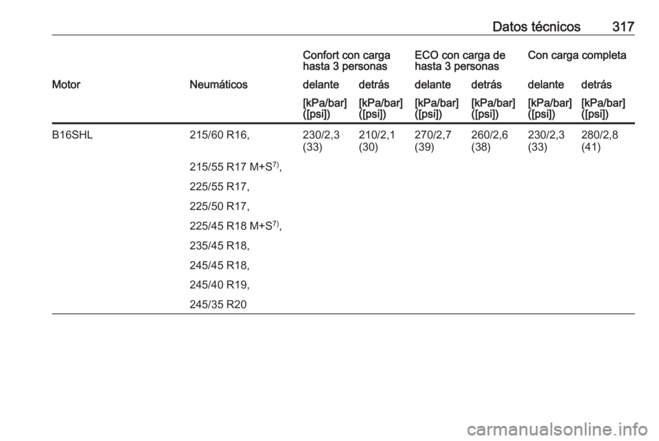 OPEL INSIGNIA 2016  Manual de Instrucciones (in Spanish) Datos técnicos317Confort con carga
hasta 3 personasECO con carga de
hasta 3 personasCon carga completaMotorNeumáticosdelantedetrásdelantedetrásdelantedetrás[kPa/bar]
([psi])[kPa/bar]
([psi])[kPa/
