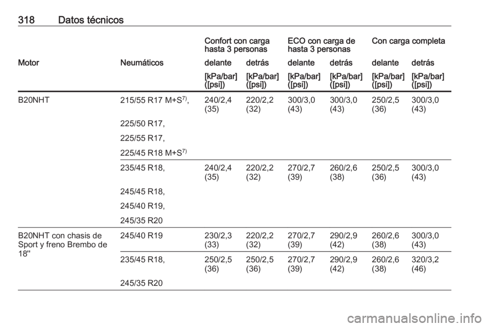 OPEL INSIGNIA 2016  Manual de Instrucciones (in Spanish) 318Datos técnicosConfort con carga
hasta 3 personasECO con carga de
hasta 3 personasCon carga completaMotorNeumáticosdelantedetrásdelantedetrásdelantedetrás[kPa/bar]
([psi])[kPa/bar]
([psi])[kPa/