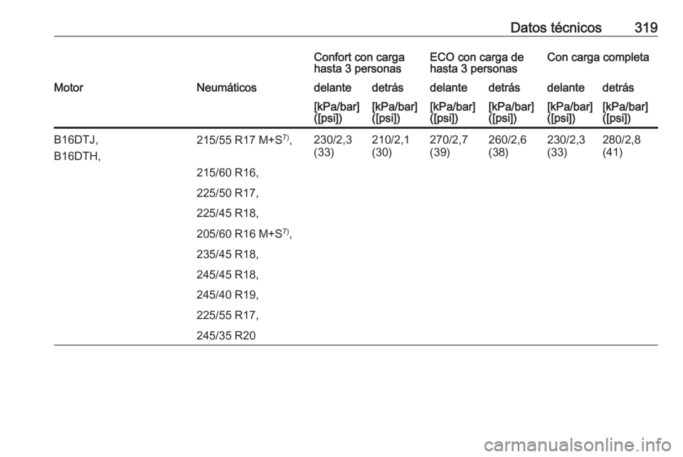 OPEL INSIGNIA 2016  Manual de Instrucciones (in Spanish) Datos técnicos319Confort con carga
hasta 3 personasECO con carga de
hasta 3 personasCon carga completaMotorNeumáticosdelantedetrásdelantedetrásdelantedetrás[kPa/bar]
([psi])[kPa/bar]
([psi])[kPa/