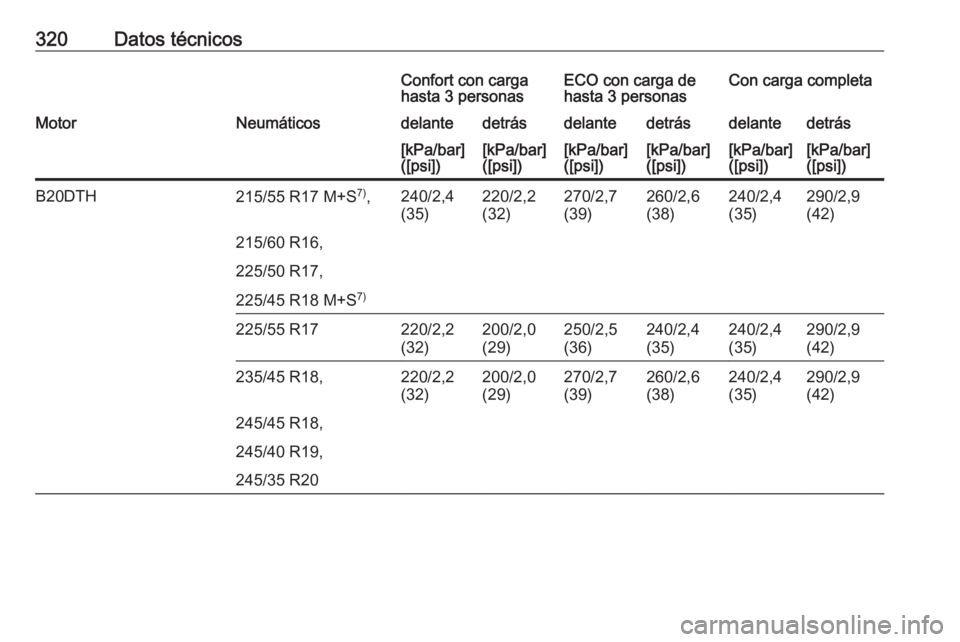 OPEL INSIGNIA 2016  Manual de Instrucciones (in Spanish) 320Datos técnicosConfort con carga
hasta 3 personasECO con carga de
hasta 3 personasCon carga completaMotorNeumáticosdelantedetrásdelantedetrásdelantedetrás[kPa/bar]
([psi])[kPa/bar]
([psi])[kPa/