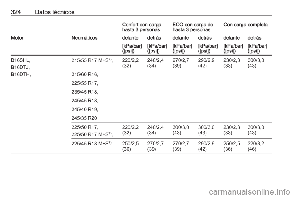 OPEL INSIGNIA 2016  Manual de Instrucciones (in Spanish) 324Datos técnicosConfort con carga
hasta 3 personasECO con carga de
hasta 3 personasCon carga completaMotorNeumáticosdelantedetrásdelantedetrásdelantedetrás[kPa/bar]
([psi])[kPa/bar]
([psi])[kPa/