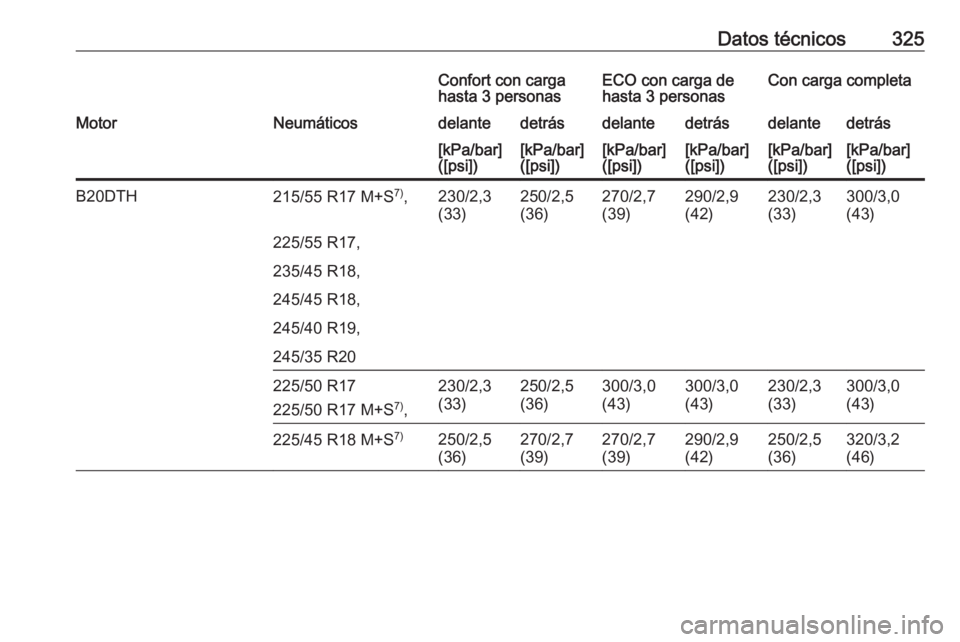 OPEL INSIGNIA 2016  Manual de Instrucciones (in Spanish) Datos técnicos325Confort con carga
hasta 3 personasECO con carga de
hasta 3 personasCon carga completaMotorNeumáticosdelantedetrásdelantedetrásdelantedetrás[kPa/bar]
([psi])[kPa/bar]
([psi])[kPa/