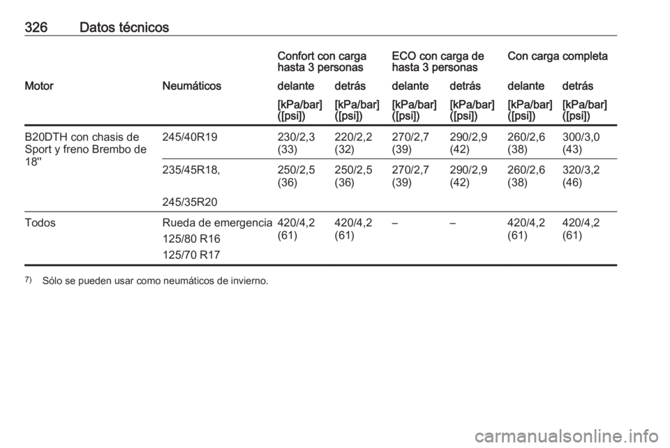 OPEL INSIGNIA 2016  Manual de Instrucciones (in Spanish) 326Datos técnicosConfort con carga
hasta 3 personasECO con carga de
hasta 3 personasCon carga completaMotorNeumáticosdelantedetrásdelantedetrásdelantedetrás[kPa/bar]
([psi])[kPa/bar]
([psi])[kPa/