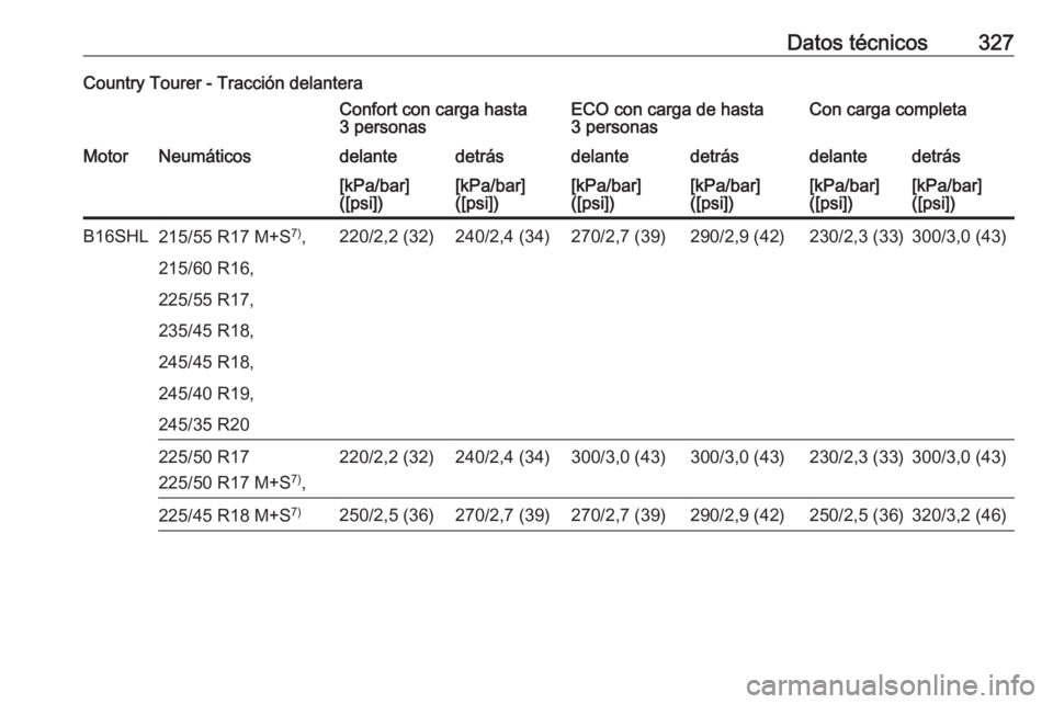 OPEL INSIGNIA 2016  Manual de Instrucciones (in Spanish) Datos técnicos327Country Tourer - Tracción delanteraConfort con carga hasta
3 personasECO con carga de hasta
3 personasCon carga completaMotorNeumáticosdelantedetrásdelantedetrásdelantedetrás[kP