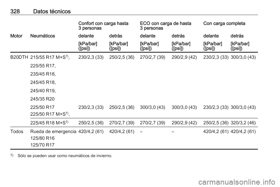 OPEL INSIGNIA 2016  Manual de Instrucciones (in Spanish) 328Datos técnicosConfort con carga hasta
3 personasECO con carga de hasta
3 personasCon carga completaMotorNeumáticosdelantedetrásdelantedetrásdelantedetrás[kPa/bar]
([psi])[kPa/bar]
([psi])[kPa/