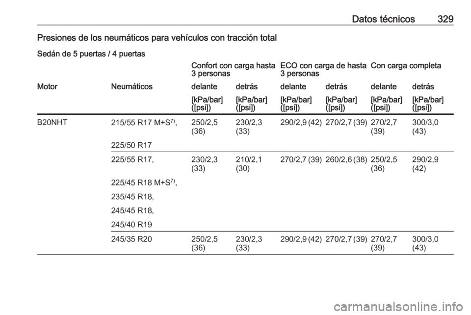OPEL INSIGNIA 2016  Manual de Instrucciones (in Spanish) Datos técnicos329Presiones de los neumáticos para vehículos con tracción totalSedán de 5 puertas / 4 puertasConfort con carga hasta
3 personasECO con carga de hasta
3 personasCon carga completaMo