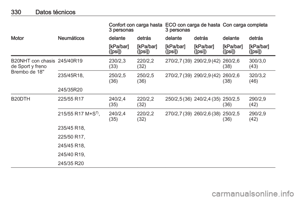 OPEL INSIGNIA 2016  Manual de Instrucciones (in Spanish) 330Datos técnicosConfort con carga hasta
3 personasECO con carga de hasta
3 personasCon carga completaMotorNeumáticosdelantedetrásdelantedetrásdelantedetrás[kPa/bar]
([psi])[kPa/bar]
([psi])[kPa/