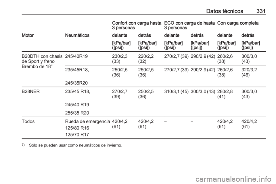 OPEL INSIGNIA 2016  Manual de Instrucciones (in Spanish) Datos técnicos331Confort con carga hasta
3 personasECO con carga de hasta
3 personasCon carga completaMotorNeumáticosdelantedetrásdelantedetrásdelantedetrás[kPa/bar]
([psi])[kPa/bar]
([psi])[kPa/