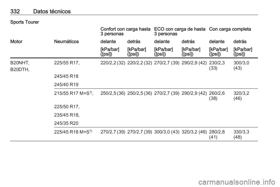 OPEL INSIGNIA 2016  Manual de Instrucciones (in Spanish) 332Datos técnicosSports TourerConfort con carga hasta
3 personasECO con carga de hasta
3 personasCon carga completaMotorNeumáticosdelantedetrásdelantedetrásdelantedetrás[kPa/bar]
([psi])[kPa/bar]