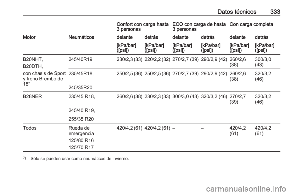 OPEL INSIGNIA 2016  Manual de Instrucciones (in Spanish) Datos técnicos333Confort con carga hasta
3 personasECO con carga de hasta
3 personasCon carga completaMotorNeumáticosdelantedetrásdelantedetrásdelantedetrás[kPa/bar]
([psi])[kPa/bar]
([psi])[kPa/