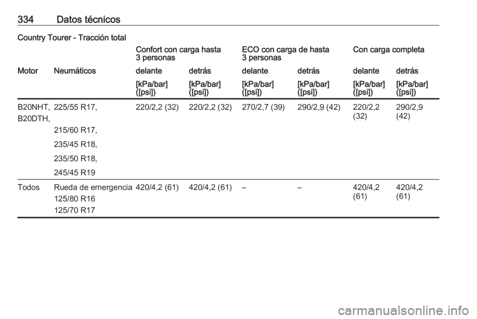 OPEL INSIGNIA 2016  Manual de Instrucciones (in Spanish) 334Datos técnicosCountry Tourer - Tracción totalConfort con carga hasta
3 personasECO con carga de hasta
3 personasCon carga completaMotorNeumáticosdelantedetrásdelantedetrásdelantedetrás[kPa/ba