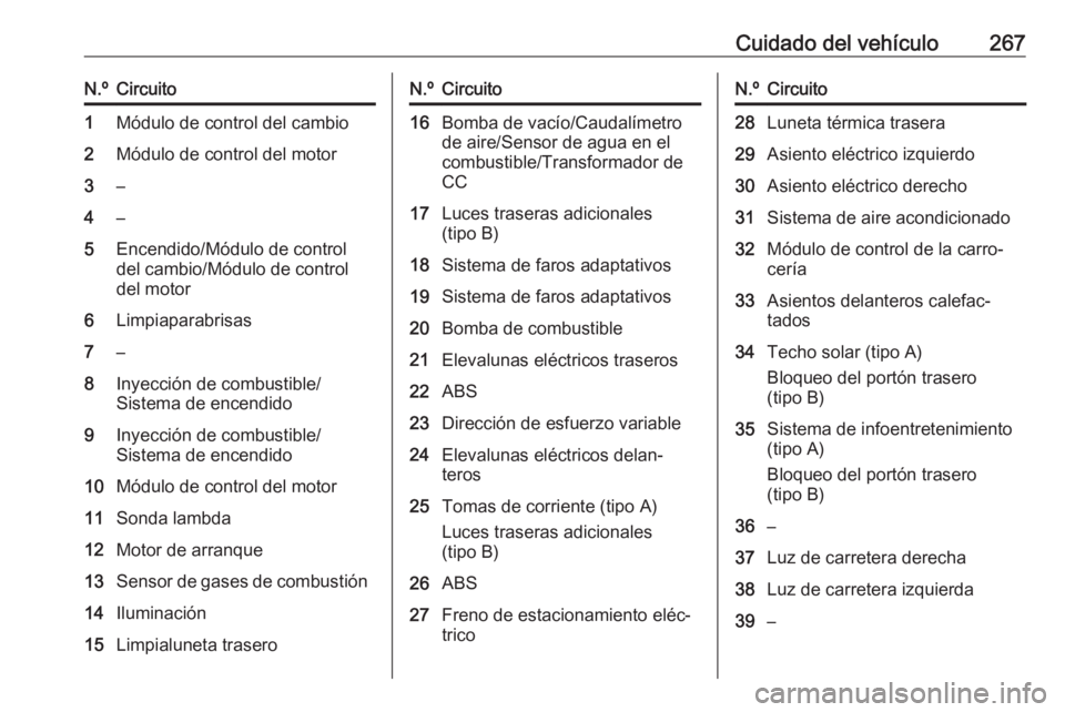 OPEL INSIGNIA 2016.5  Manual de Instrucciones (in Spanish) Cuidado del vehículo267N.ºCircuito1Módulo de control del cambio2Módulo de control del motor3–4–5Encendido/Módulo de control
del cambio/Módulo de control
del motor6Limpiaparabrisas7–8Inyecc