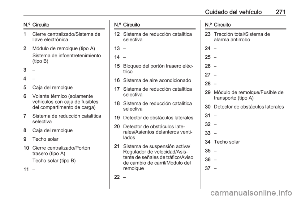 OPEL INSIGNIA 2016.5 Manual de Instrucciones (in Spanish) Cuidado del vehículo271N.ºCircuito1Cierre centralizado/Sistema de
llave electrónica2Módulo de remolque (tipo A)
Sistema de infoentretenimiento
(tipo B)3–4–5Caja del remolque6Volante térmico ( OPEL INSIGNIA 2016.5 Manual de Instrucciones (in Spanish) Cuidado del vehículo271N.ºCircuito1Cierre centralizado/Sistema de
llave electrónica2Módulo de remolque (tipo A)
Sistema de infoentretenimiento
(tipo B)3–4–5Caja del remolque6Volante térmico (