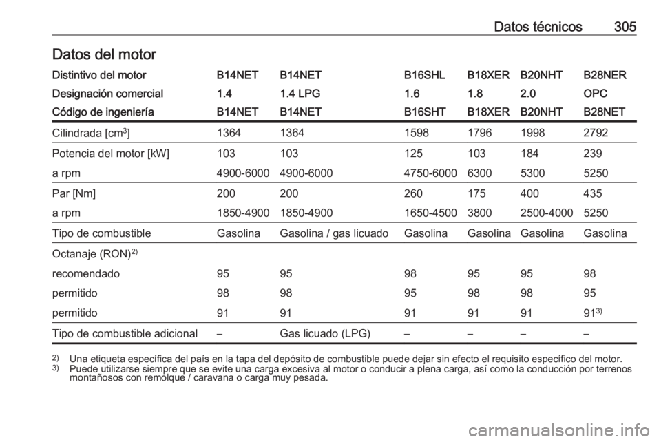 OPEL INSIGNIA 2016.5 Manual de Instrucciones (in Spanish) Datos técnicos305Datos del motorDistintivo del motorB14NETB14NETB16SHLB18XERB20NHTB28NERDesignación comercial1.41.4 LPG1.61.82.0OPCCódigo de ingenieríaB14NETB14NETB16SHTB18XERB20NHTB28NETCilindrad OPEL INSIGNIA 2016.5 Manual de Instrucciones (in Spanish) Datos técnicos305Datos del motorDistintivo del motorB14NETB14NETB16SHLB18XERB20NHTB28NERDesignación comercial1.41.4 LPG1.61.82.0OPCCódigo de ingenieríaB14NETB14NETB16SHTB18XERB20NHTB28NETCilindrad
