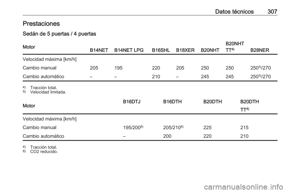 OPEL INSIGNIA 2016.5  Manual de Instrucciones (in Spanish) Datos técnicos307Prestaciones
Sedán de 5 puertas / 4 puertasMotorB14NETB14NET LPGB16SHLB18XERB20NHT
B20NHT
TT 4)
B28NER
Velocidad máxima [km/h]Cambio manual205195220205250250250 5)
/270Cambio autom