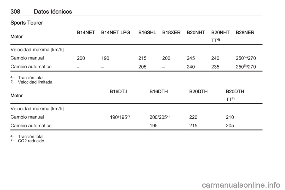 OPEL INSIGNIA 2016.5  Manual de Instrucciones (in Spanish) 308Datos técnicosSports TourerMotorB14NETB14NET LPGB16SHLB18XERB20NHTB20NHTB28NERTT4)Velocidad máxima [km/h]Cambio manual200190215200245240250 5)
/270Cambio automático––205–240235250 5)
/2704