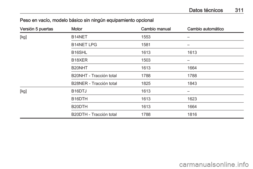 OPEL INSIGNIA 2016.5  Manual de Instrucciones (in Spanish) Datos técnicos311Peso en vacío, modelo básico sin ningún equipamiento opcionalVersión 5 puertasMotorCambio manualCambio automático[kg]B14NET1553–B14NET LPG1581–B16SHL16131613B18XER1503–B20