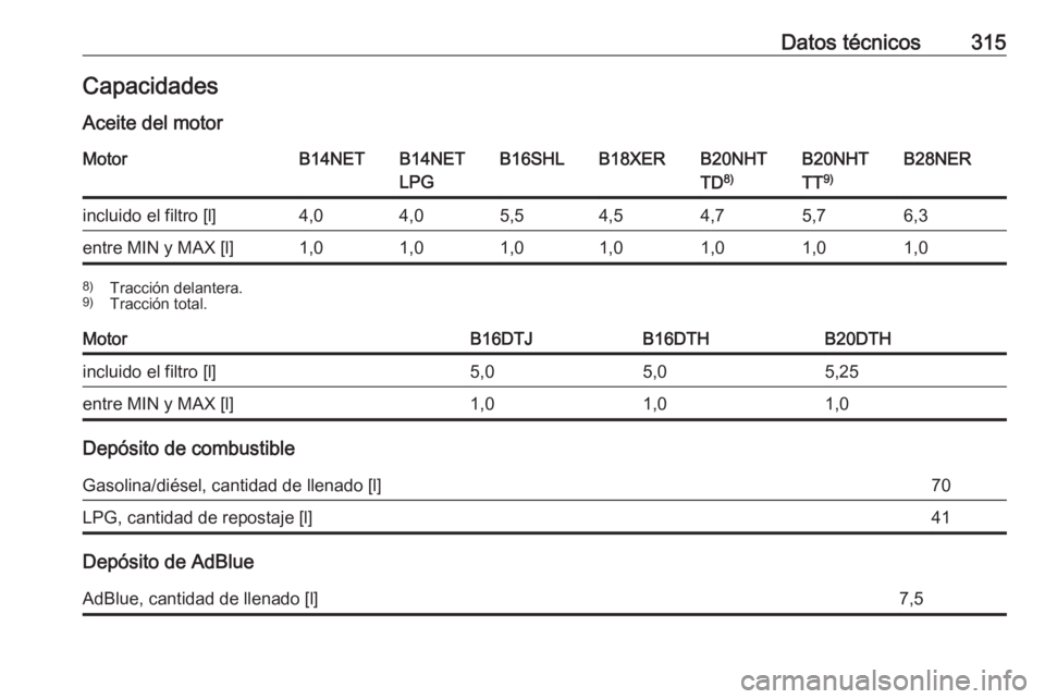 OPEL INSIGNIA 2016.5  Manual de Instrucciones (in Spanish) Datos técnicos315CapacidadesAceite del motorMotorB14NETB14NET
LPGB16SHLB18XERB20NHT
TD 8)B20NHT
TT 9)B28NERincluido el filtro [l]4,04,05,54,54,75,76,3entre MIN y MAX [l]1,01,01,01,01,01,01,08)
Tracci