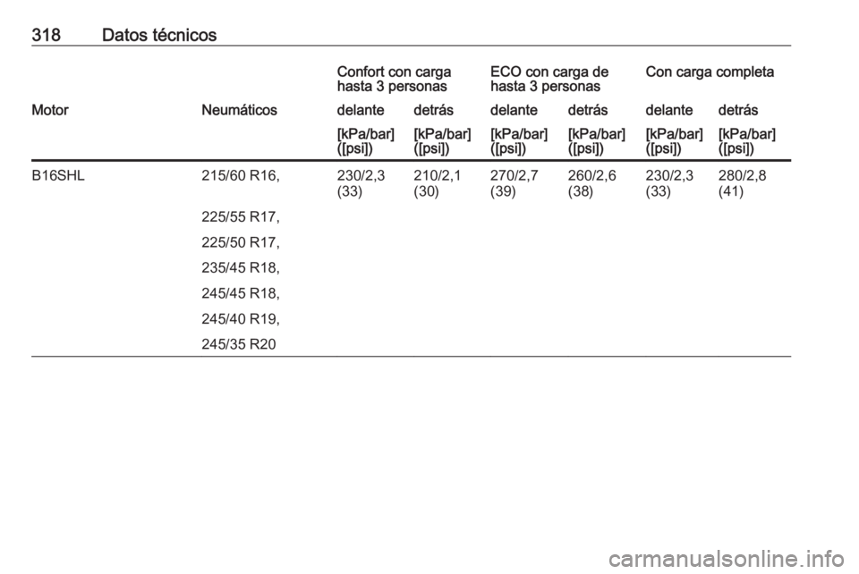 OPEL INSIGNIA 2016.5  Manual de Instrucciones (in Spanish) 318Datos técnicosConfort con carga
hasta 3 personasECO con carga de
hasta 3 personasCon carga completaMotorNeumáticosdelantedetrásdelantedetrásdelantedetrás[kPa/bar]
([psi])[kPa/bar]
([psi])[kPa/