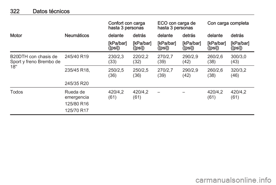 OPEL INSIGNIA 2016.5  Manual de Instrucciones (in Spanish) 322Datos técnicosConfort con carga
hasta 3 personasECO con carga de
hasta 3 personasCon carga completaMotorNeumáticosdelantedetrásdelantedetrásdelantedetrás[kPa/bar]
([psi])[kPa/bar]
([psi])[kPa/