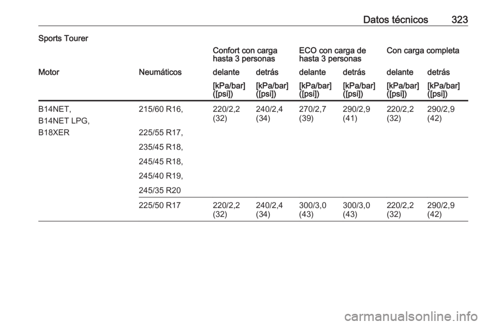 OPEL INSIGNIA 2016.5  Manual de Instrucciones (in Spanish) Datos técnicos323Sports TourerConfort con carga
hasta 3 personasECO con carga de
hasta 3 personasCon carga completaMotorNeumáticosdelantedetrásdelantedetrásdelantedetrás[kPa/bar]
([psi])[kPa/bar]