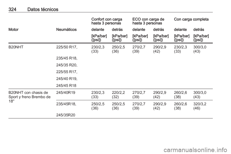 OPEL INSIGNIA 2016.5  Manual de Instrucciones (in Spanish) 324Datos técnicosConfort con carga
hasta 3 personasECO con carga de
hasta 3 personasCon carga completaMotorNeumáticosdelantedetrásdelantedetrásdelantedetrás[kPa/bar]
([psi])[kPa/bar]
([psi])[kPa/