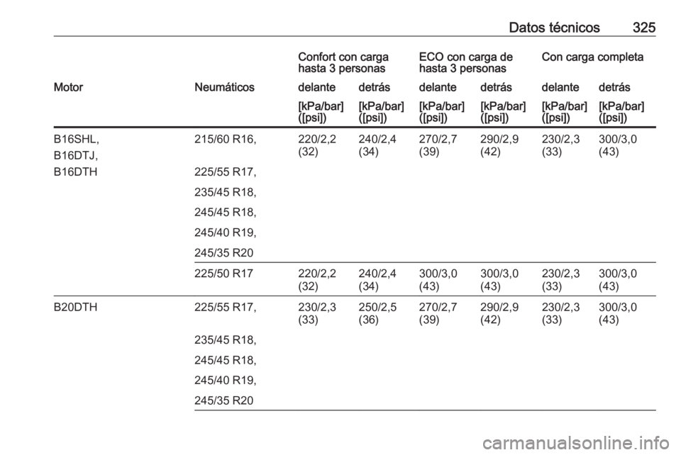 OPEL INSIGNIA 2016.5  Manual de Instrucciones (in Spanish) Datos técnicos325Confort con carga
hasta 3 personasECO con carga de
hasta 3 personasCon carga completaMotorNeumáticosdelantedetrásdelantedetrásdelantedetrás[kPa/bar]
([psi])[kPa/bar]
([psi])[kPa/