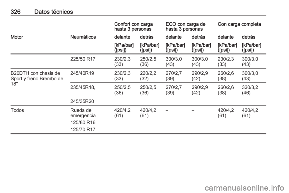 OPEL INSIGNIA 2016.5  Manual de Instrucciones (in Spanish) 326Datos técnicosConfort con carga
hasta 3 personasECO con carga de
hasta 3 personasCon carga completaMotorNeumáticosdelantedetrásdelantedetrásdelantedetrás[kPa/bar]
([psi])[kPa/bar]
([psi])[kPa/