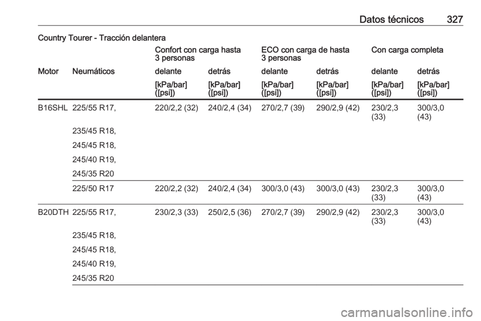 OPEL INSIGNIA 2016.5  Manual de Instrucciones (in Spanish) Datos técnicos327Country Tourer - Tracción delanteraConfort con carga hasta
3 personasECO con carga de hasta
3 personasCon carga completaMotorNeumáticosdelantedetrásdelantedetrásdelantedetrás[kP