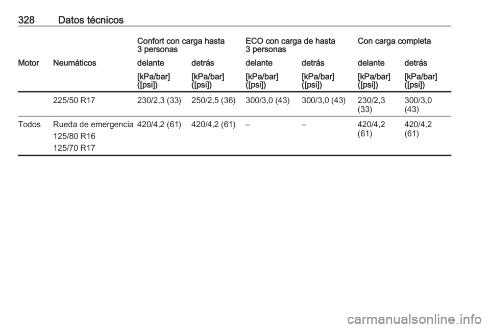 OPEL INSIGNIA 2016.5  Manual de Instrucciones (in Spanish) 328Datos técnicosConfort con carga hasta
3 personasECO con carga de hasta
3 personasCon carga completaMotorNeumáticosdelantedetrásdelantedetrásdelantedetrás[kPa/bar]
([psi])[kPa/bar]
([psi])[kPa/