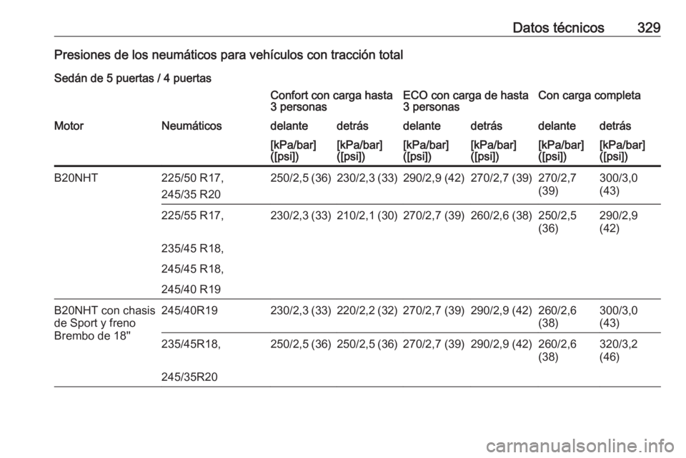 OPEL INSIGNIA 2016.5  Manual de Instrucciones (in Spanish) Datos técnicos329Presiones de los neumáticos para vehículos con tracción totalSedán de 5 puertas / 4 puertasConfort con carga hasta
3 personasECO con carga de hasta
3 personasCon carga completaMo