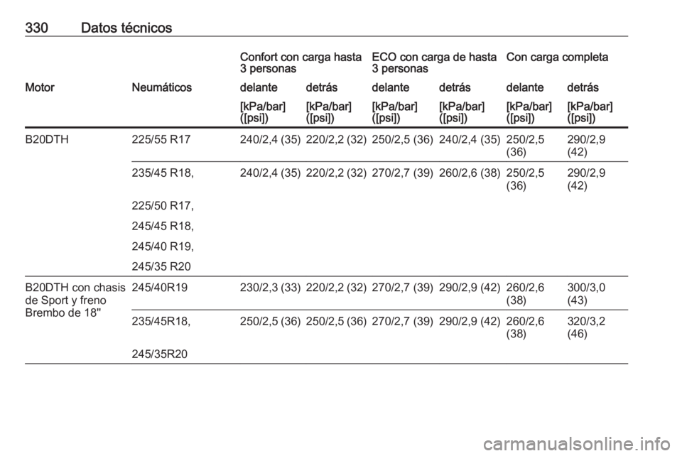 OPEL INSIGNIA 2016.5  Manual de Instrucciones (in Spanish) 330Datos técnicosConfort con carga hasta
3 personasECO con carga de hasta
3 personasCon carga completaMotorNeumáticosdelantedetrásdelantedetrásdelantedetrás[kPa/bar]
([psi])[kPa/bar]
([psi])[kPa/