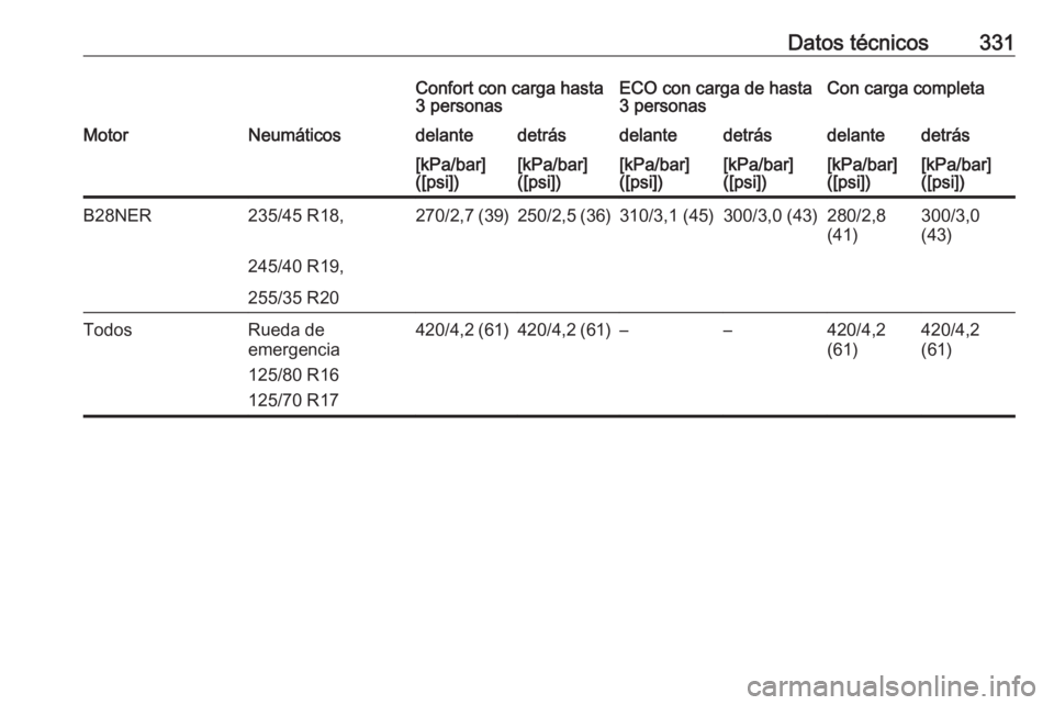 OPEL INSIGNIA 2016.5  Manual de Instrucciones (in Spanish) Datos técnicos331Confort con carga hasta
3 personasECO con carga de hasta
3 personasCon carga completaMotorNeumáticosdelantedetrásdelantedetrásdelantedetrás[kPa/bar]
([psi])[kPa/bar]
([psi])[kPa/