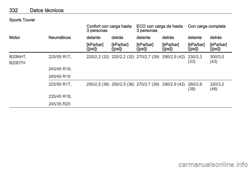 OPEL INSIGNIA 2016.5  Manual de Instrucciones (in Spanish) 332Datos técnicosSports TourerConfort con carga hasta
3 personasECO con carga de hasta
3 personasCon carga completaMotorNeumáticosdelantedetrásdelantedetrásdelantedetrás[kPa/bar]
([psi])[kPa/bar]