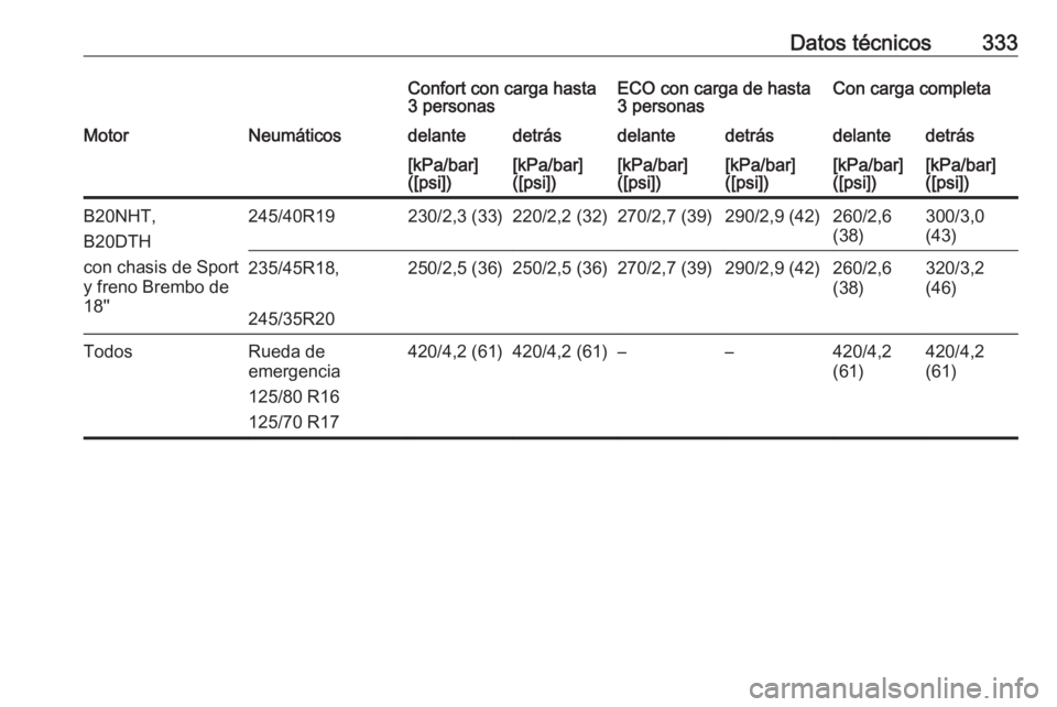 OPEL INSIGNIA 2016.5  Manual de Instrucciones (in Spanish) Datos técnicos333Confort con carga hasta
3 personasECO con carga de hasta
3 personasCon carga completaMotorNeumáticosdelantedetrásdelantedetrásdelantedetrás[kPa/bar]
([psi])[kPa/bar]
([psi])[kPa/