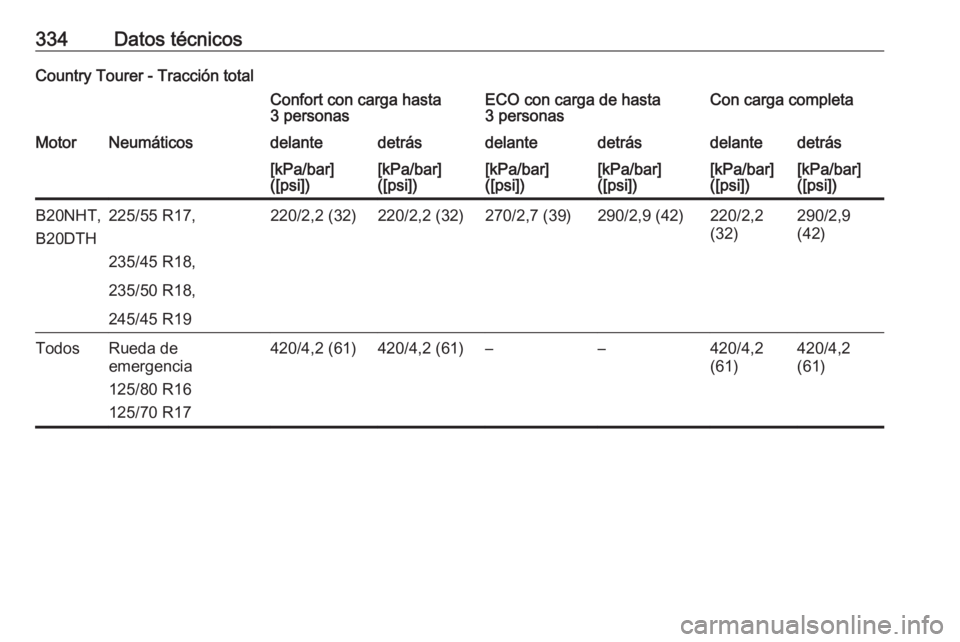 OPEL INSIGNIA 2016.5  Manual de Instrucciones (in Spanish) 334Datos técnicosCountry Tourer - Tracción totalConfort con carga hasta
3 personasECO con carga de hasta
3 personasCon carga completaMotorNeumáticosdelantedetrásdelantedetrásdelantedetrás[kPa/ba