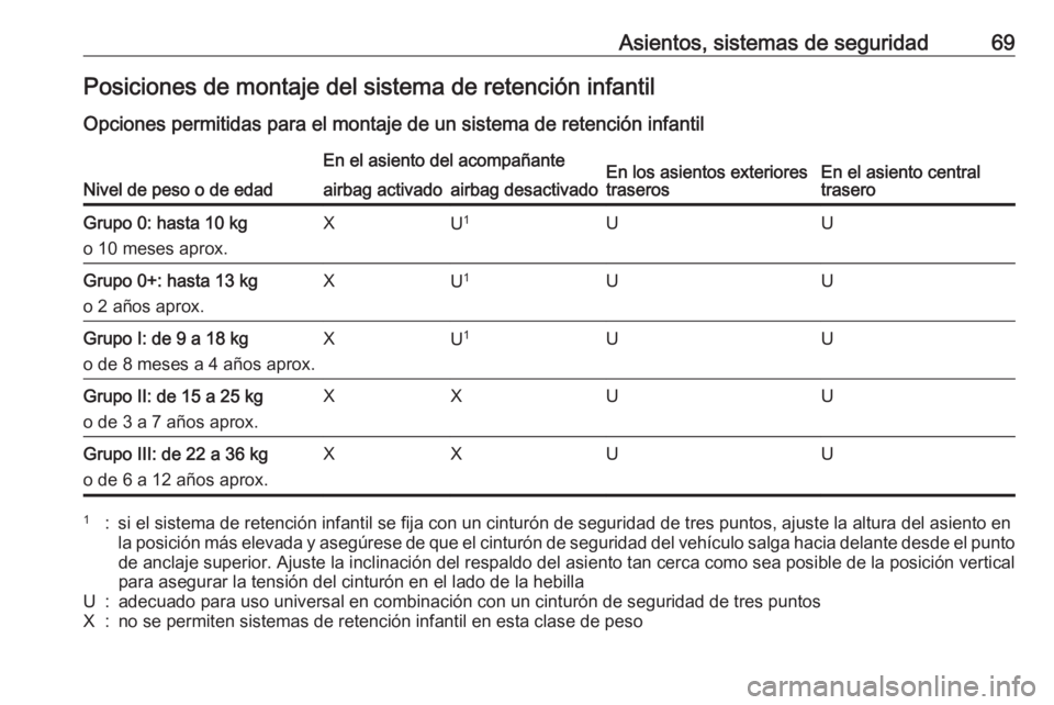 OPEL INSIGNIA 2016.5 Manual de Instrucciones (in Spanish) Asientos, sistemas de seguridad69Posiciones de montaje del sistema de retención infantil
Opciones permitidas para el montaje de un sistema de retención infantil
Nivel de peso o de edad
En el asiento OPEL INSIGNIA 2016.5 Manual de Instrucciones (in Spanish) Asientos, sistemas de seguridad69Posiciones de montaje del sistema de retención infantil
Opciones permitidas para el montaje de un sistema de retención infantil
Nivel de peso o de edad
En el asiento