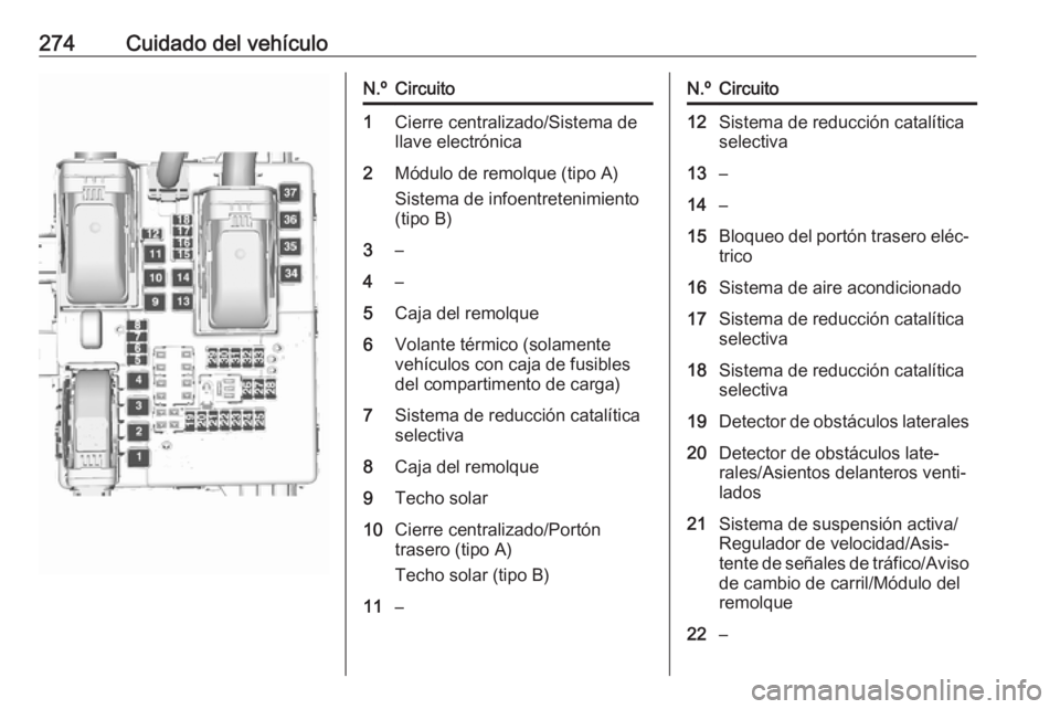 OPEL INSIGNIA 2017 Manual de Instrucciones (in Spanish) 274Cuidado del vehículoN.ºCircuito1Cierre centralizado/Sistema de
llave electrónica2Módulo de remolque (tipo A)
Sistema de infoentretenimiento
(tipo B)3–4–5Caja del remolque6Volante térmico ( OPEL INSIGNIA 2017 Manual de Instrucciones (in Spanish) 274Cuidado del vehículoN.ºCircuito1Cierre centralizado/Sistema de
llave electrónica2Módulo de remolque (tipo A)
Sistema de infoentretenimiento
(tipo B)3–4–5Caja del remolque6Volante térmico (