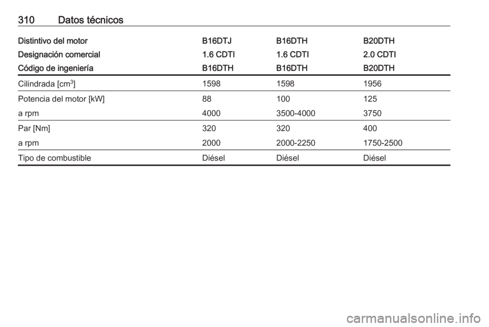 OPEL INSIGNIA 2017  Manual de Instrucciones (in Spanish) 310Datos técnicosDistintivo del motorB16DTJB16DTHB20DTHDesignación comercial1.6 CDTI1.6 CDTI2.0 CDTICódigo de ingenieríaB16DTHB16DTHB20DTHCilindrada [cm3
]159815981956Potencia del motor [kW]881001