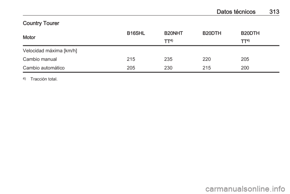 OPEL INSIGNIA 2017  Manual de Instrucciones (in Spanish) Datos técnicos313Country TourerMotorB16SHLB20NHTB20DTHB20DTHTT4)TT4)Velocidad máxima [km/h]Cambio manual215235220205Cambio automático2052302152004)
Tracción total. 